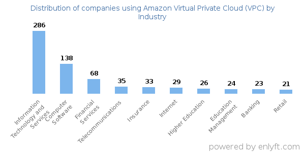 Companies using Amazon Virtual Private Cloud (VPC) - Distribution by industry