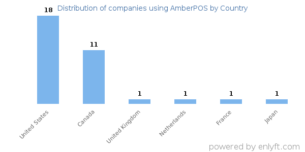 AmberPOS customers by country