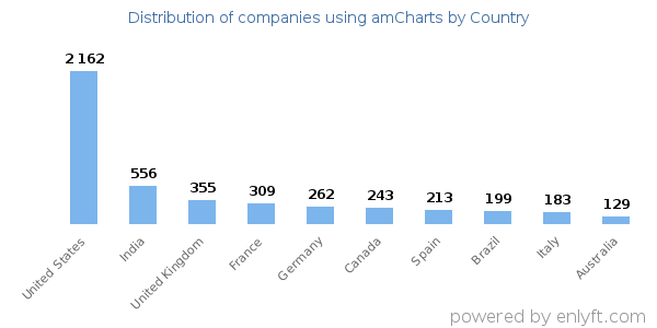 amCharts customers by country