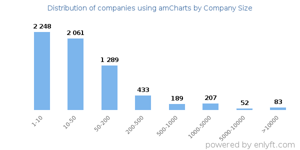 Companies using amCharts, by size (number of employees)