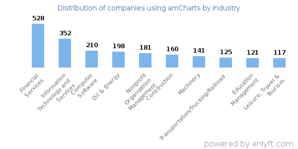 Companies using amCharts - Distribution by industry