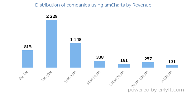 amCharts clients - distribution by company revenue