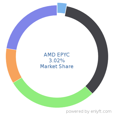 AMD EPYC market share in Multicore Processors is about 3.02%
