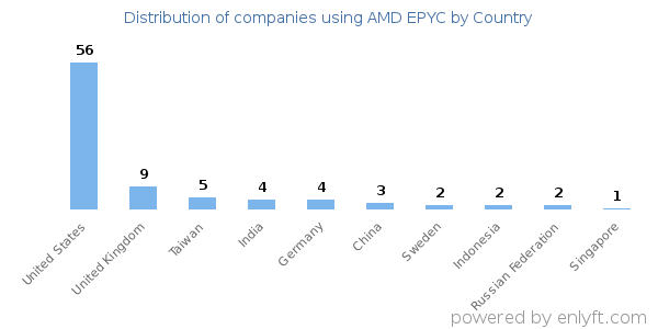 AMD EPYC customers by country