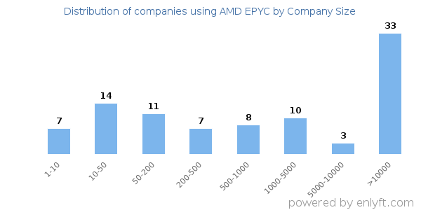 Companies using AMD EPYC, by size (number of employees)