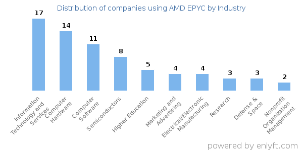 Companies using AMD EPYC - Distribution by industry