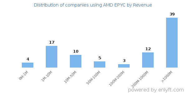 AMD EPYC clients - distribution by company revenue