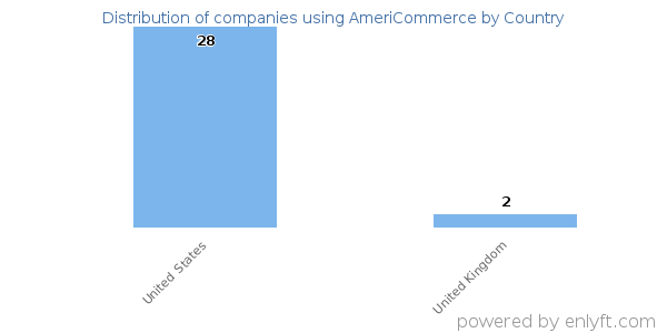 AmeriCommerce customers by country