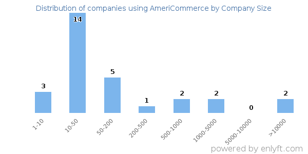 Companies using AmeriCommerce, by size (number of employees)
