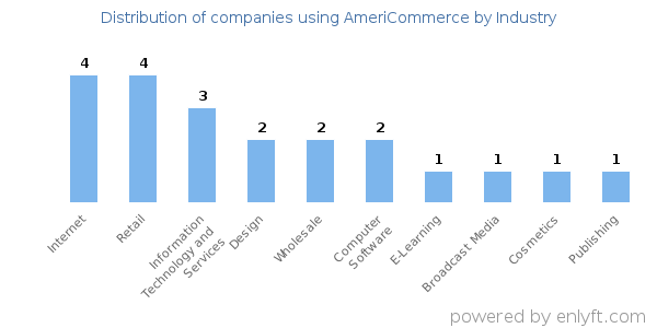 Companies using AmeriCommerce - Distribution by industry