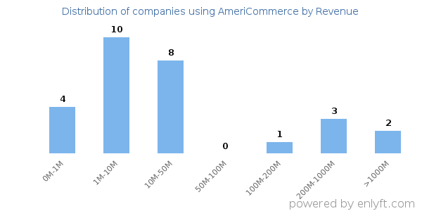 AmeriCommerce clients - distribution by company revenue