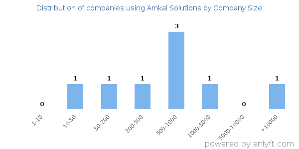 Companies using Amkai Solutions, by size (number of employees)