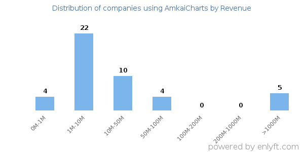 AmkaiCharts clients - distribution by company revenue