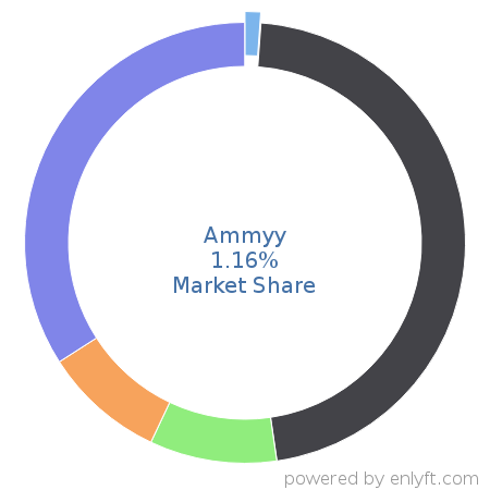 Ammyy market share in Remote Access is about 1.16%