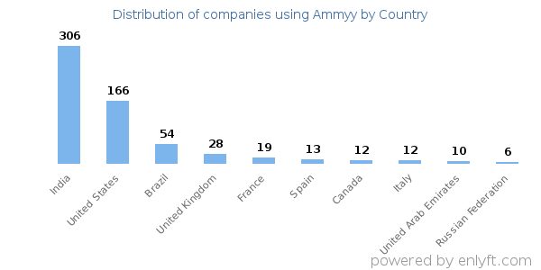 Ammyy customers by country