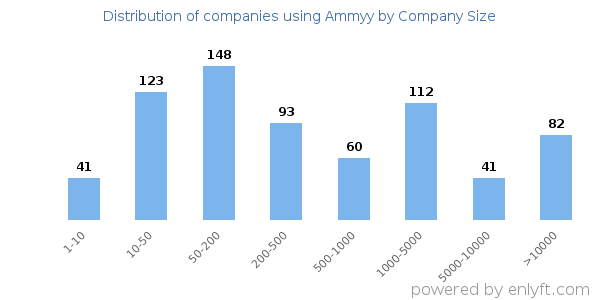 Companies using Ammyy, by size (number of employees)