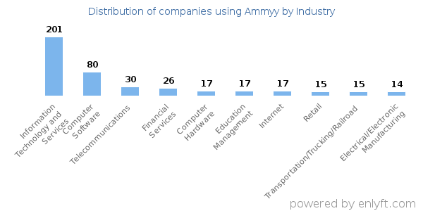 Companies using Ammyy - Distribution by industry