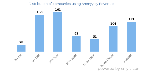 Ammyy clients - distribution by company revenue