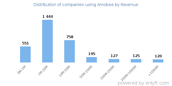 Amobee clients - distribution by company revenue