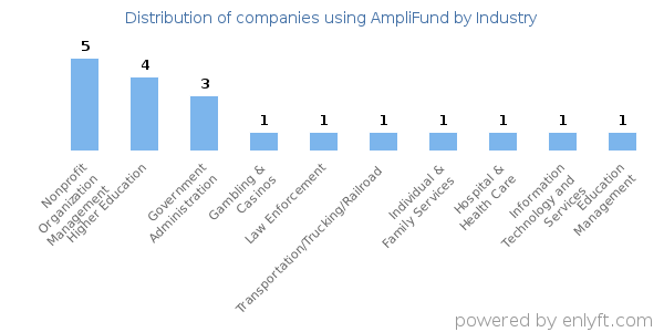 Companies using AmpliFund - Distribution by industry