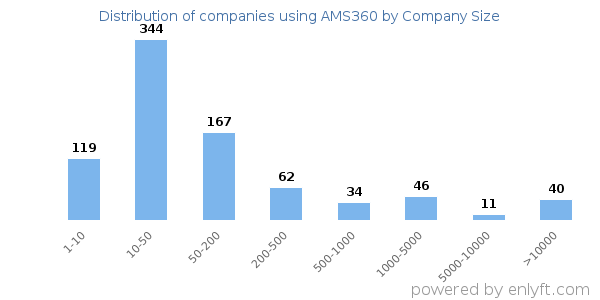 Companies using AMS360, by size (number of employees)