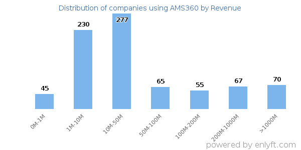 AMS360 clients - distribution by company revenue