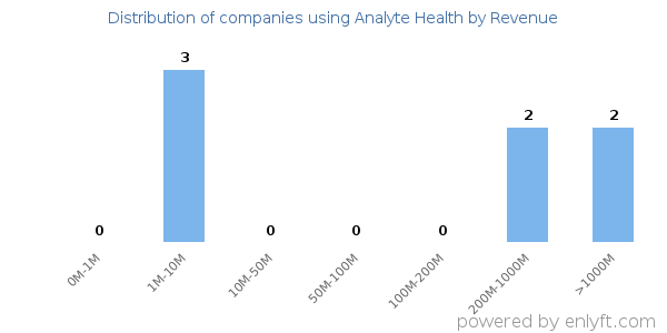 Analyte Health clients - distribution by company revenue