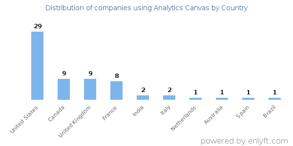 Analytics Canvas customers by country