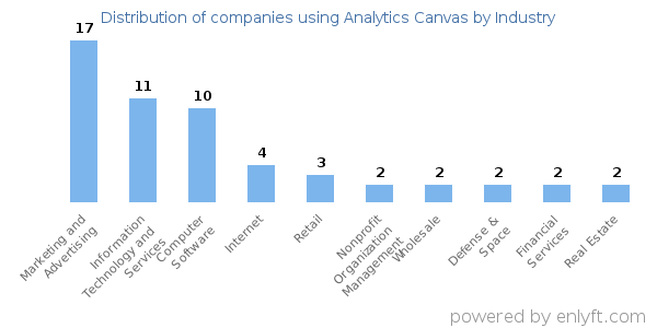 Companies using Analytics Canvas - Distribution by industry