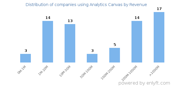 Analytics Canvas clients - distribution by company revenue