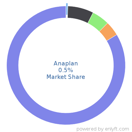Anaplan market share in Enterprise Resource Planning (ERP) is about 0.5%