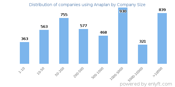 Companies using Anaplan, by size (number of employees)
