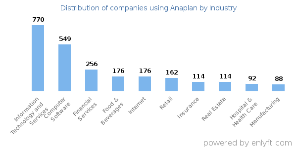 Companies using Anaplan - Distribution by industry