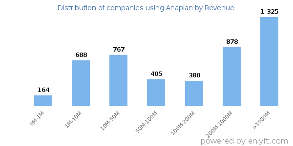 Anaplan clients - distribution by company revenue