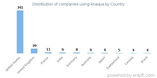 Anaqua customers by country