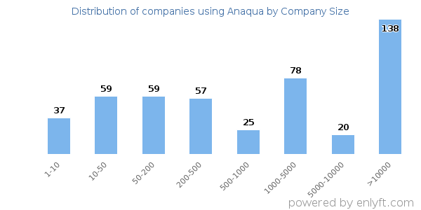 Companies using Anaqua, by size (number of employees)