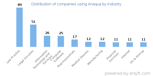 Companies using Anaqua - Distribution by industry