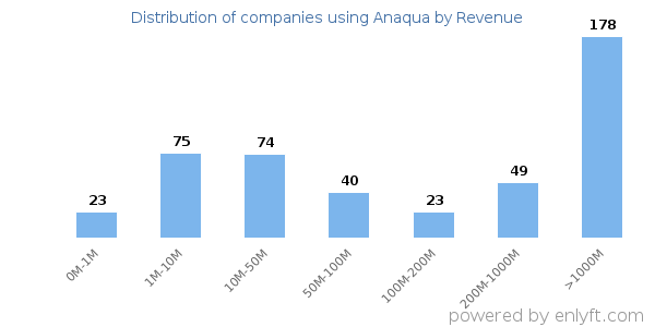 Anaqua clients - distribution by company revenue