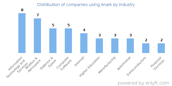 Companies using Anark - Distribution by industry