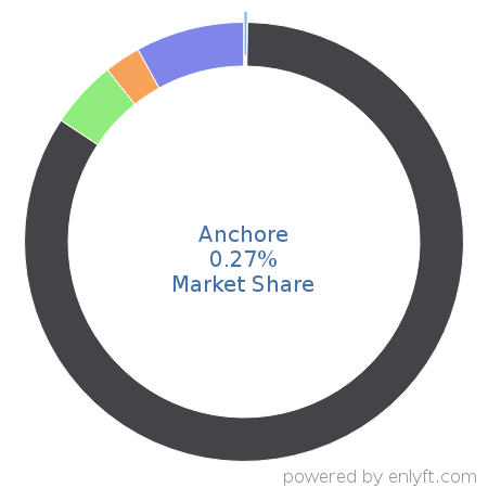 Anchore market share in OS-level Virtualization (Containers) is about 0.27%