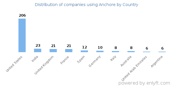 Anchore customers by country