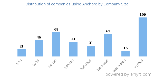 Companies using Anchore, by size (number of employees)