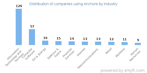 Companies using Anchore - Distribution by industry