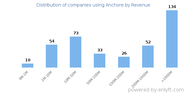 Anchore clients - distribution by company revenue