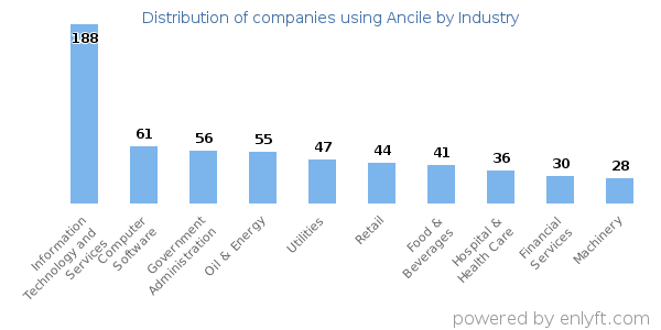 Companies using Ancile - Distribution by industry