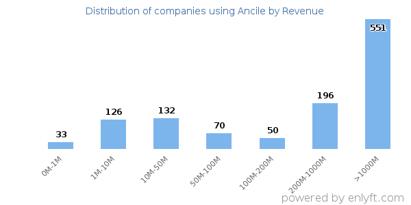 Ancile clients - distribution by company revenue