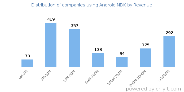 Android NDK clients - distribution by company revenue