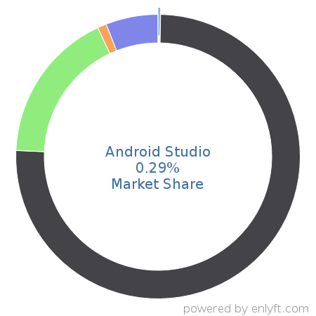 Android Studio market share in Mobile Development is about 0.29%