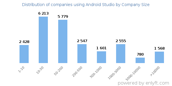 Companies using Android Studio, by size (number of employees)