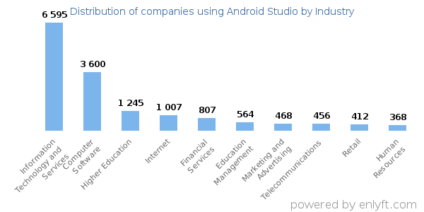 Companies using Android Studio - Distribution by industry